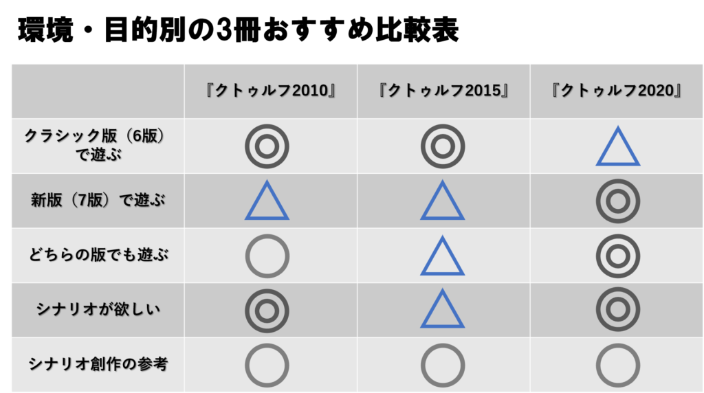 クトルゥフ2010、2015、2020徹底比較！どれを買うべき？ | 鳥と魚とTRPG